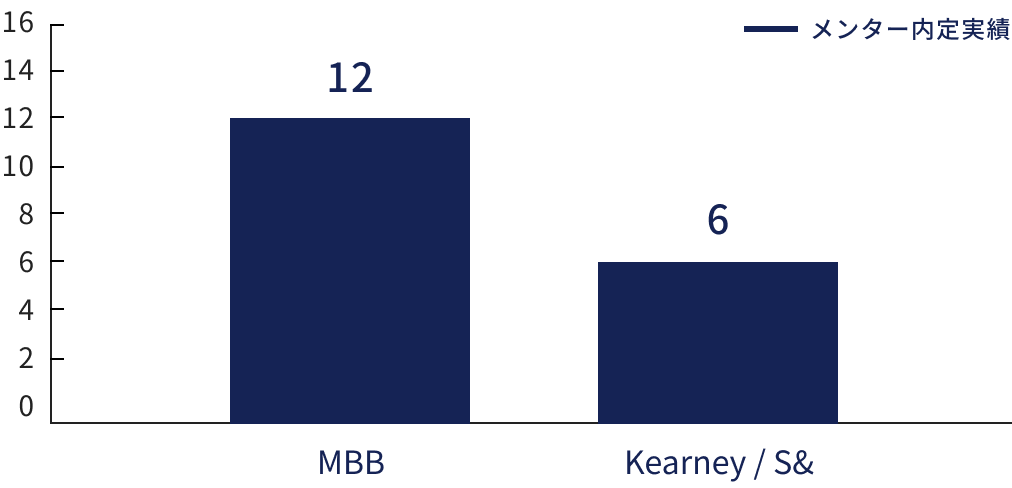 メンター内定者実績は、MBB12、Kearney / S&が6