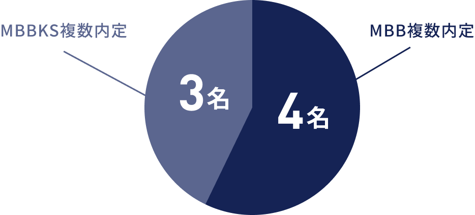 MBBKS複数内定が3名、MBB複数内定が4名