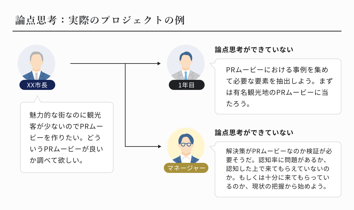 論点思考:実際のプロジェクトの例
