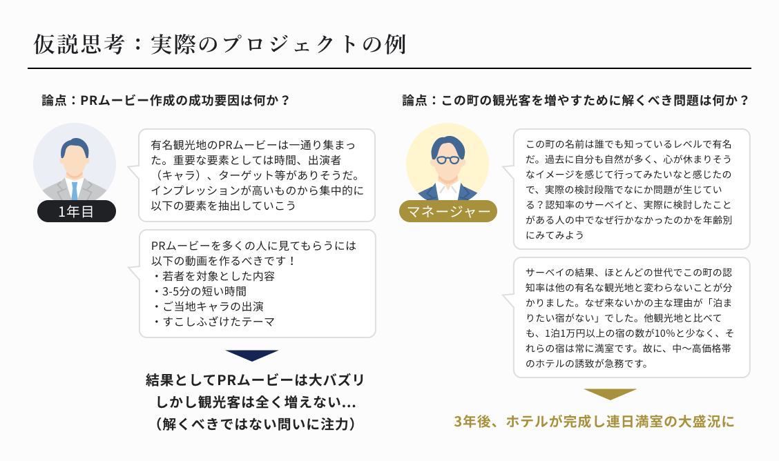 仮説思考:実際のプロジェクトの例