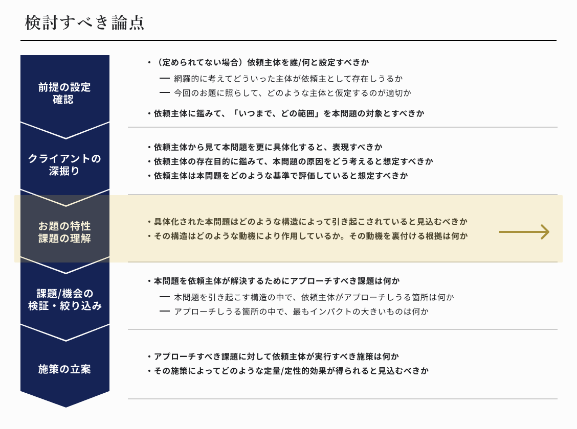 検討すべき論点