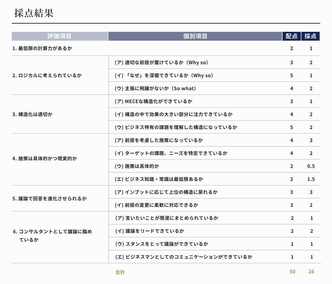採点結果